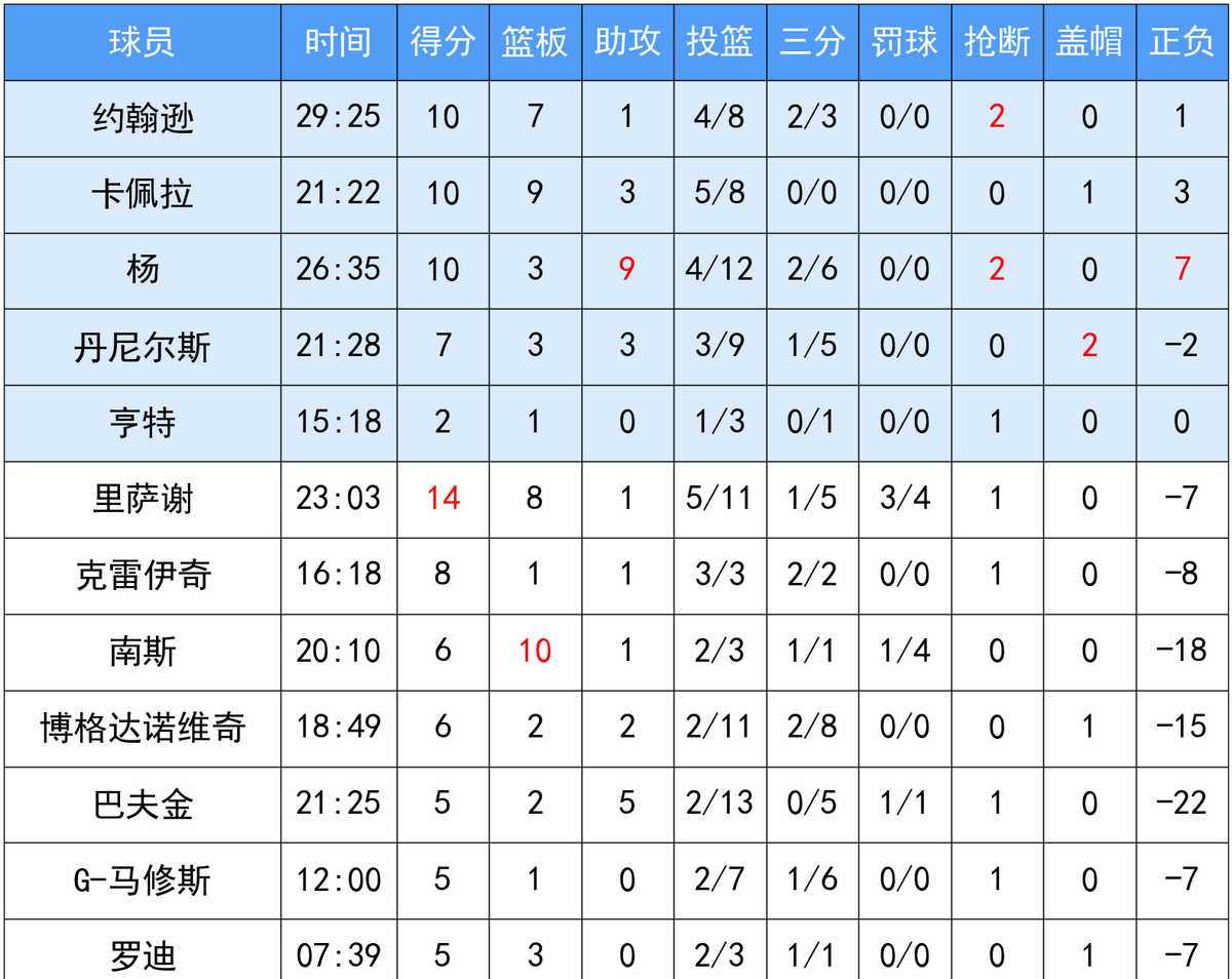 76人再胜老鹰，东部半决赛领先优势扩大