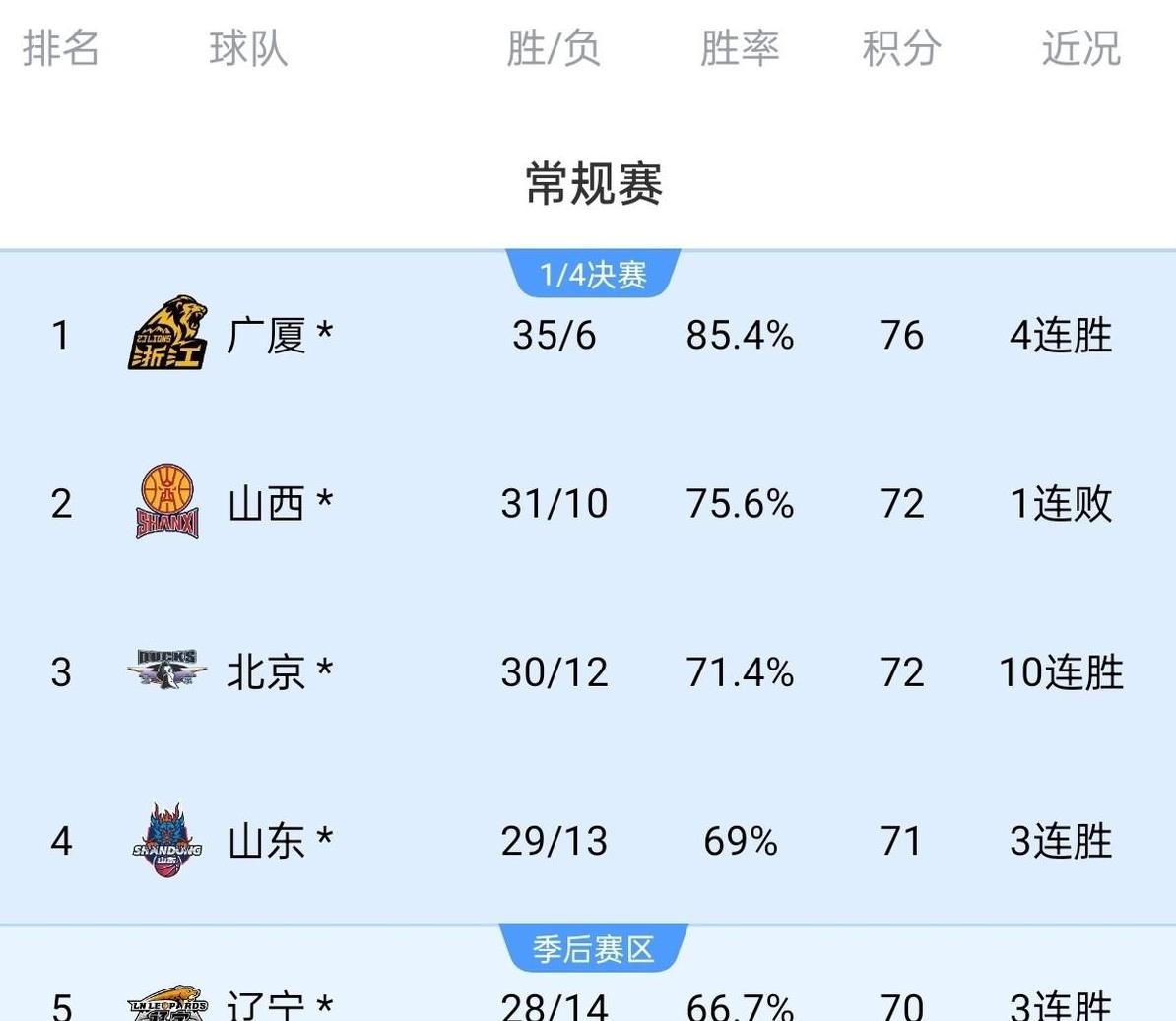 战胜强敌，巨人队豪取连胜，冲刺冠军